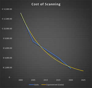 Graph showing the declining costs of laser scanning