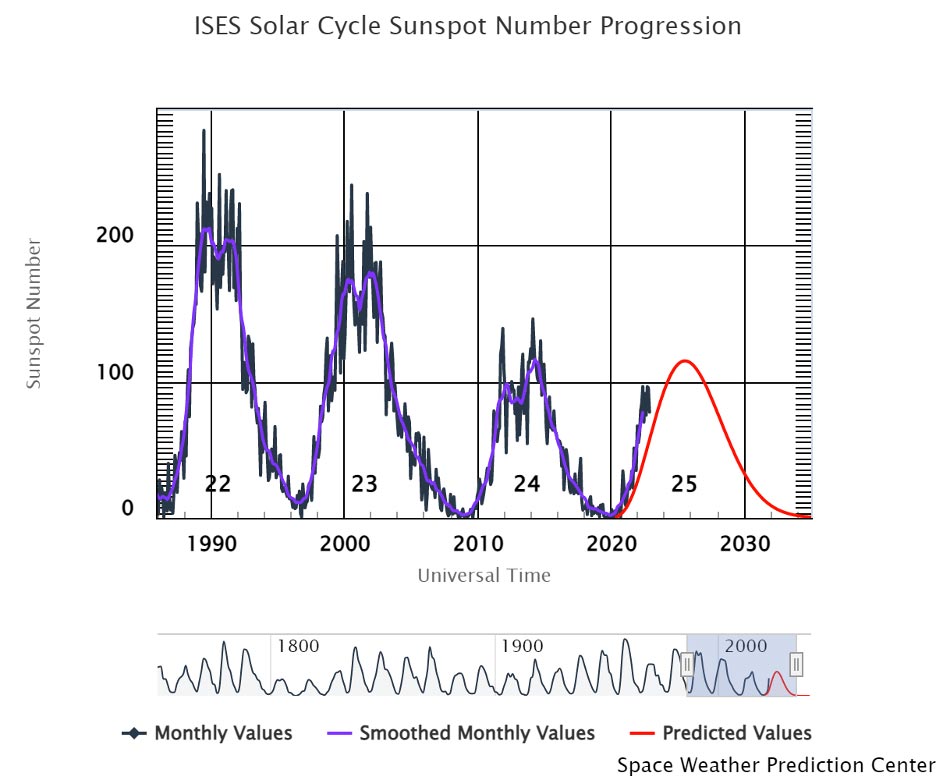Solar cycle sunspot number