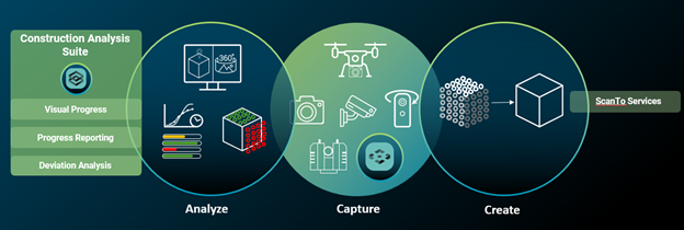 A digital infographic illustrating a construction analysis workflow with three main phases: Analyze, Capture, and Create. The Analyze section includes icons representing BIM models, data visualization, and deviation analysis. The Capture section features icons of a drone, camera, laser scanner, and other reality capture devices. The Create section displays a cube formed from a point cloud, indicating the transformation of captured data into a 3D model. On the left, a labeled Construction Analysis Suite box highlights key capabilities: Visual Progress, Progress Reporting, and Deviation Analysis. A "ScanTo Services" label connects to the final model, emphasizing data conversion. The background features a gradient with overlapping circles linking the workflow phases.